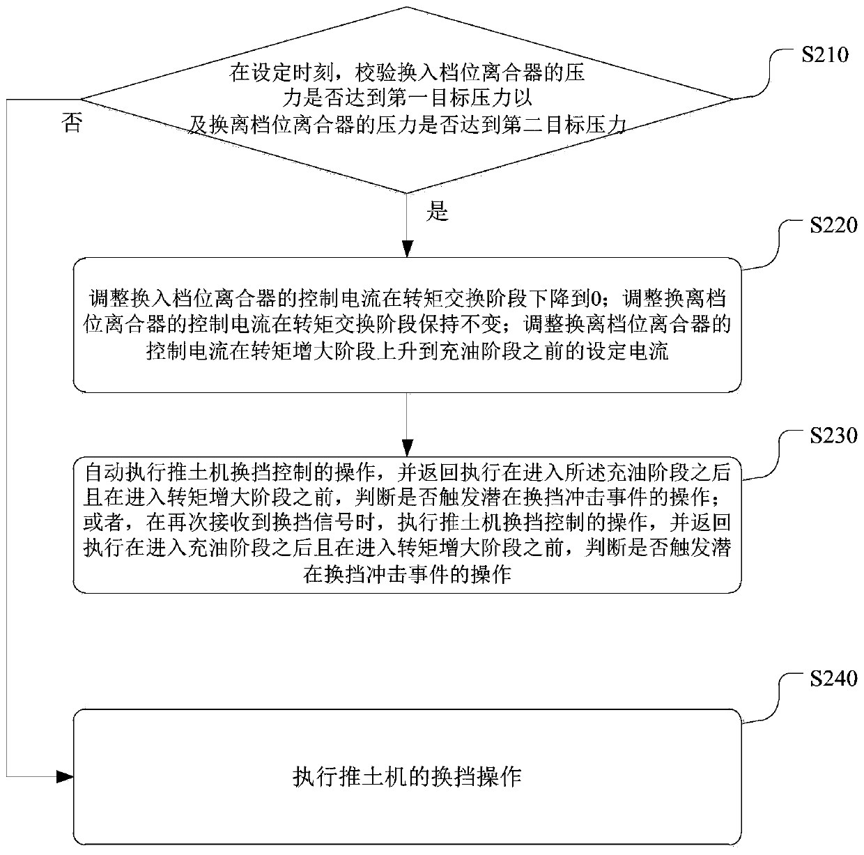 Bulldozer gear shifting control method and device and computer storage medium