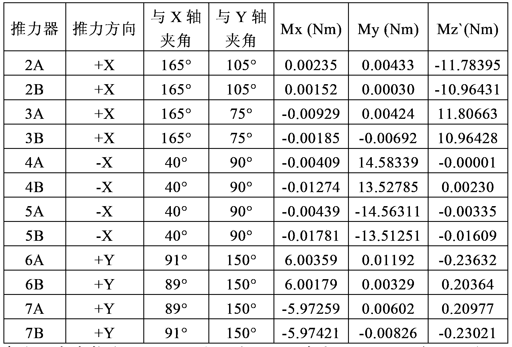 Method for estimating orbit control comprehensive efficiency and propellant consumption