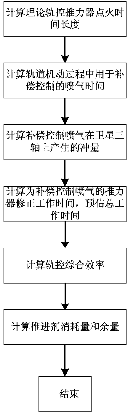 Method for estimating orbit control comprehensive efficiency and propellant consumption