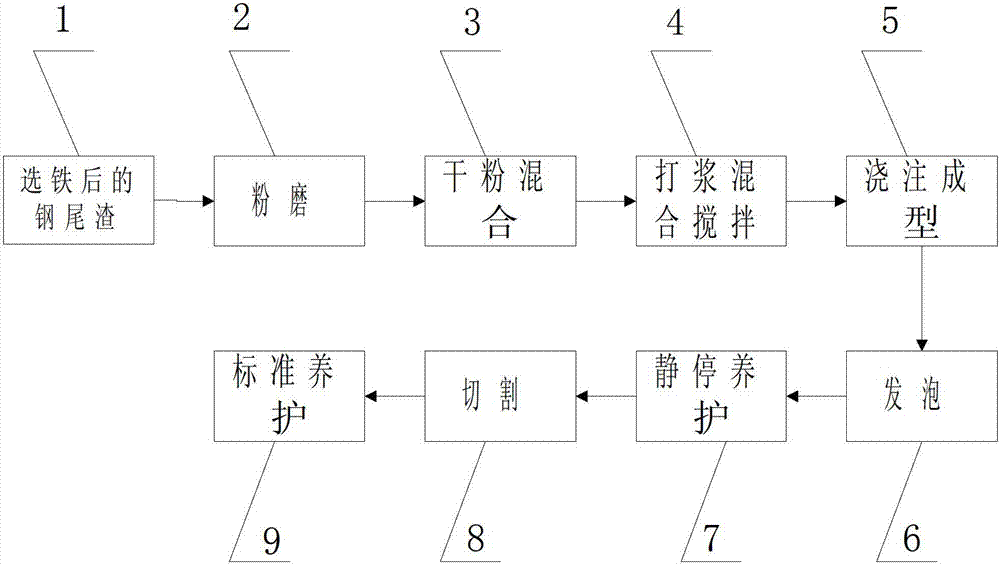 Production method of foamed concrete block manufactured from steel slag