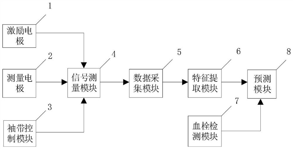 A thrombus detection device and method based on venous blood flow diagram