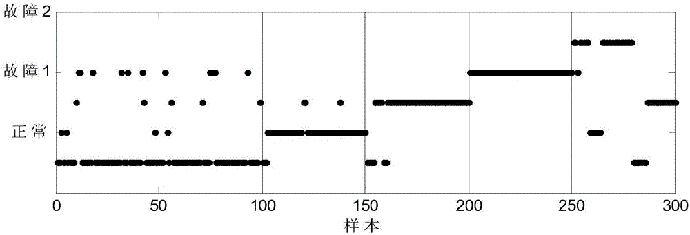 Integrated semi-supervised Fisher's discrimination-based industrial process fault classifying method