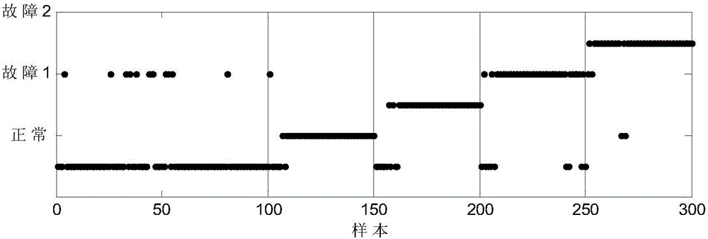 Integrated semi-supervised Fisher's discrimination-based industrial process fault classifying method