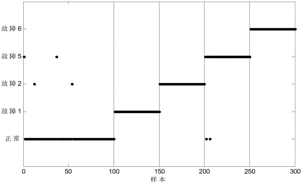 Integrated semi-supervised Fisher's discrimination-based industrial process fault classifying method