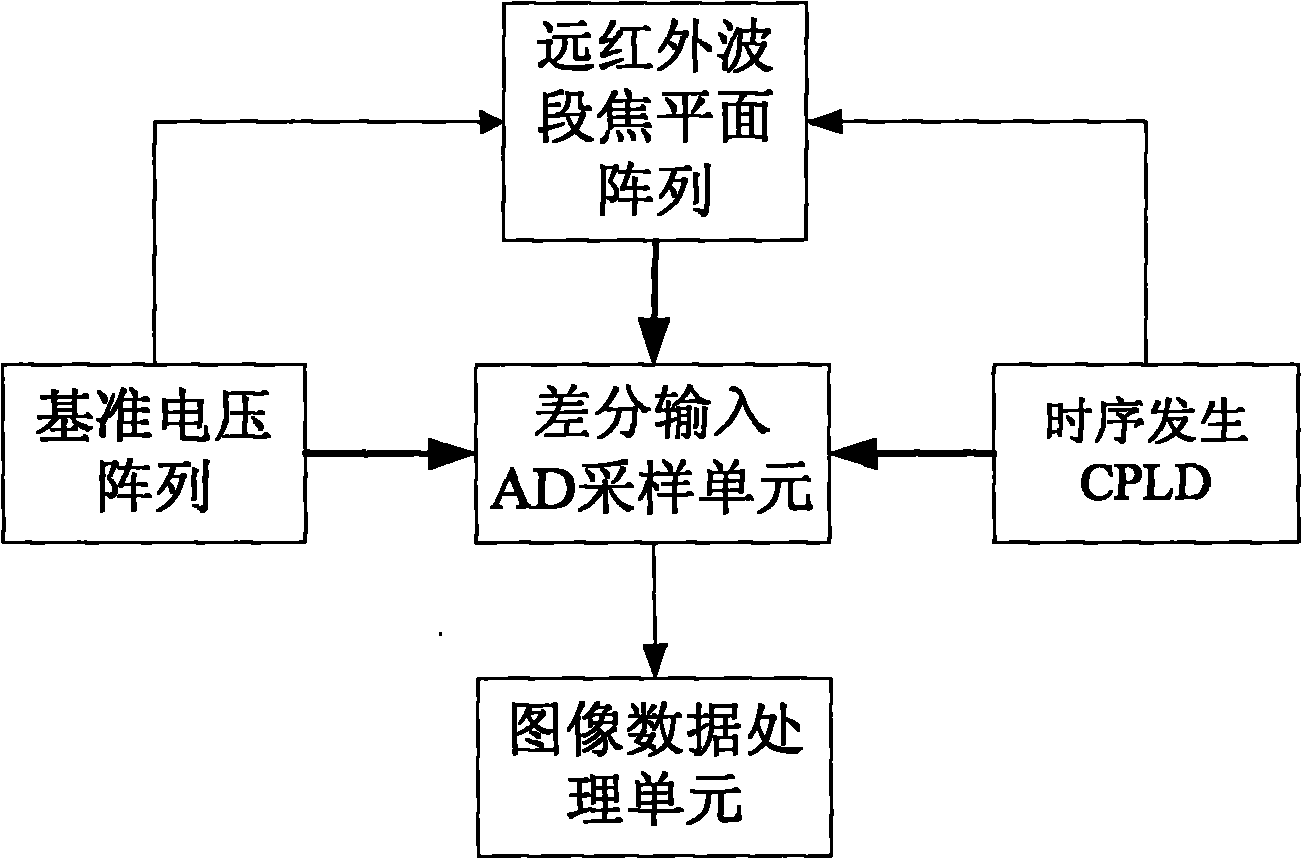 Normal-temperature infrared inner satellite imaging detector