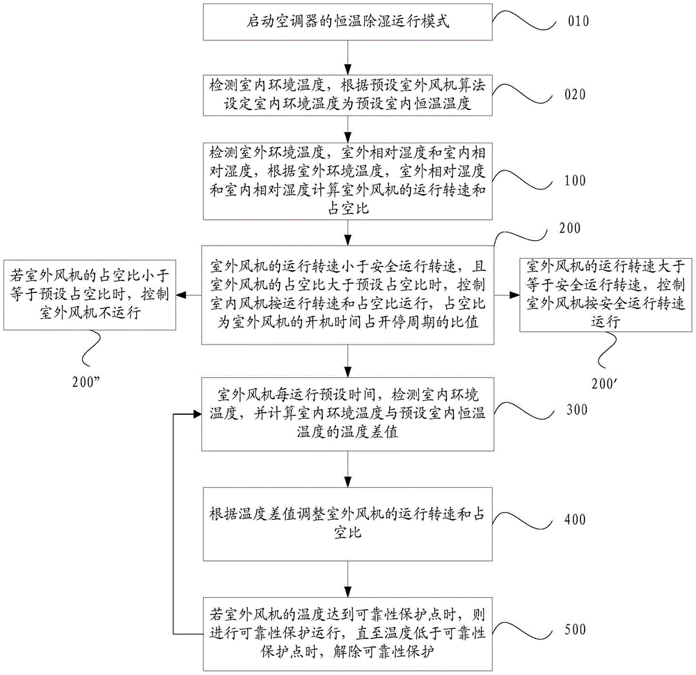 Air conditioner constant temperature dehumidification control method and system