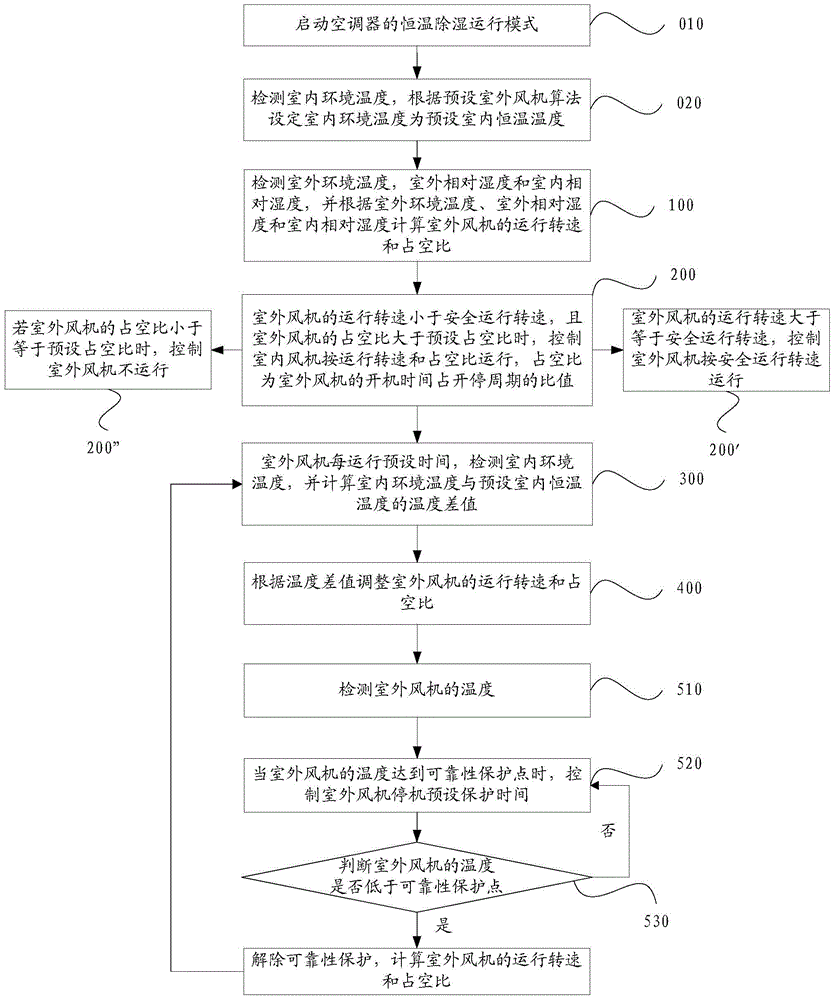 Air conditioner constant temperature dehumidification control method and system