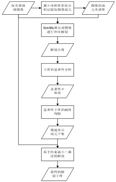 Hyperspectral image demixing method and system based on abundance significance analysis