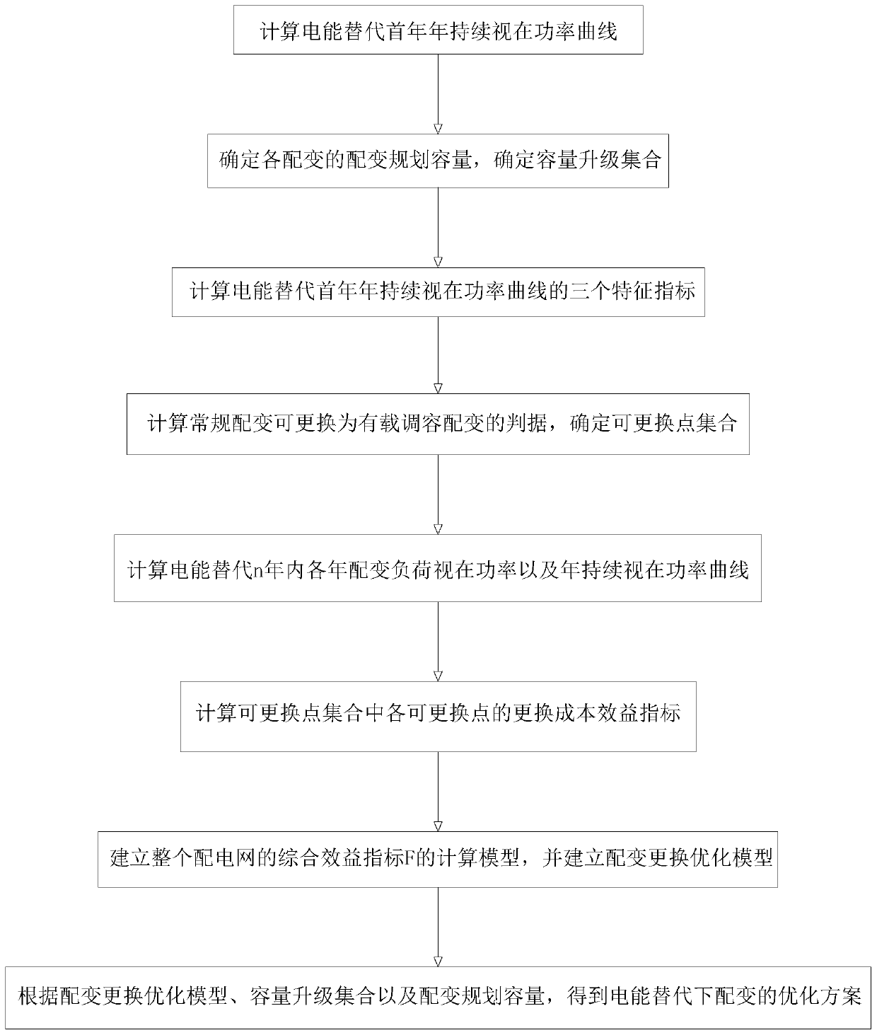 A distribution transformer optimization method for distribution network under electric energy substitution