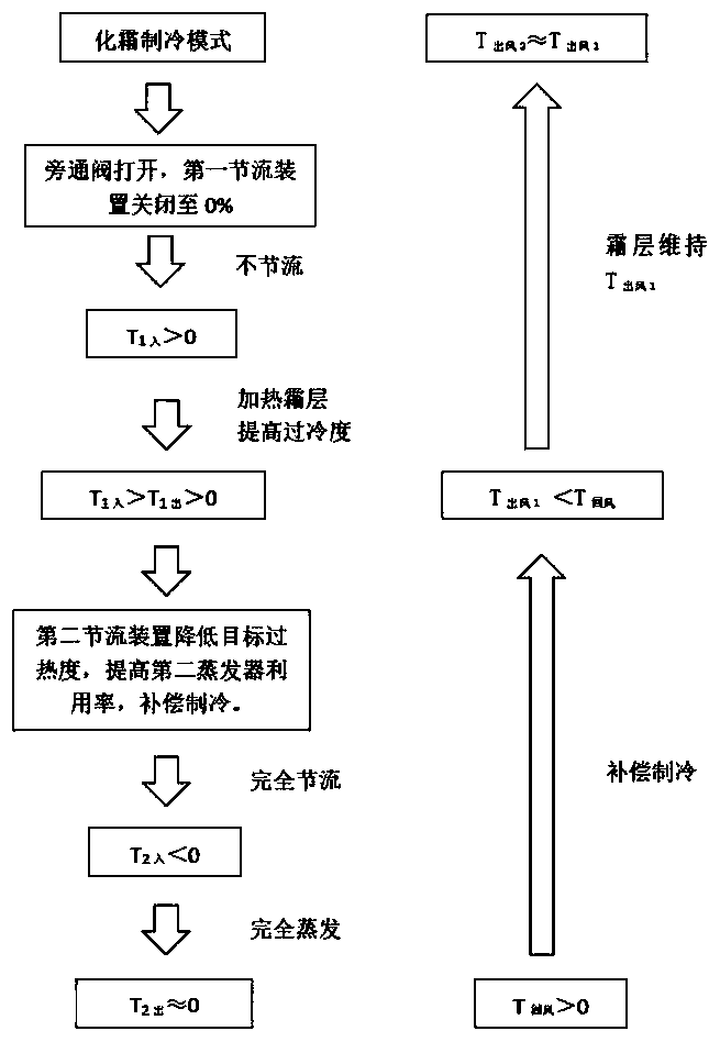 Control method for defrosting without shutdown and refrigeration device