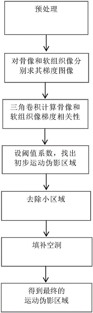 Method for detecting motion artifact area based on gradient correlation between bone image and soft tissue image in dual energy subtraction