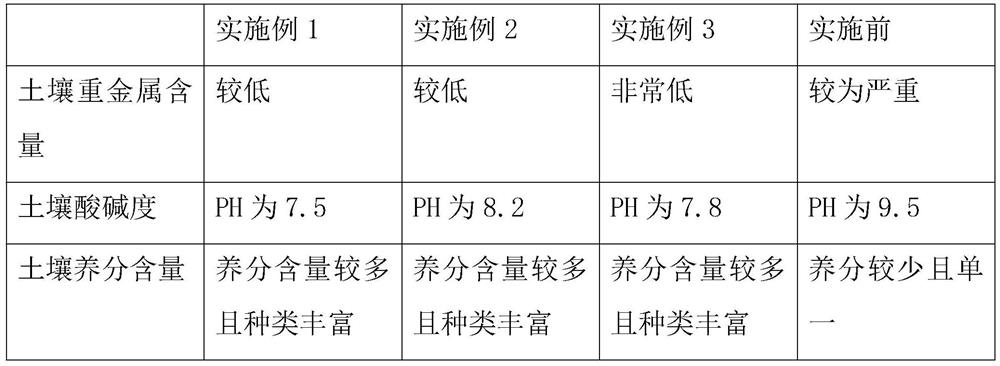 Planting method for restoring soil by using full-biological fertilizer