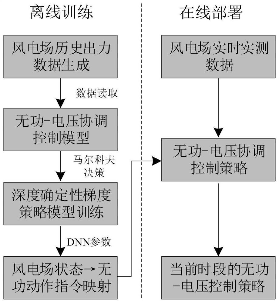 Offshore wind power plant reactive power-voltage coordination control method based on deep reinforcement learning