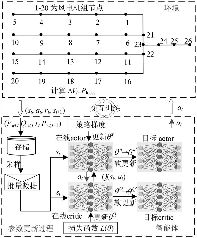 Offshore wind power plant reactive power-voltage coordination control method based on deep reinforcement learning