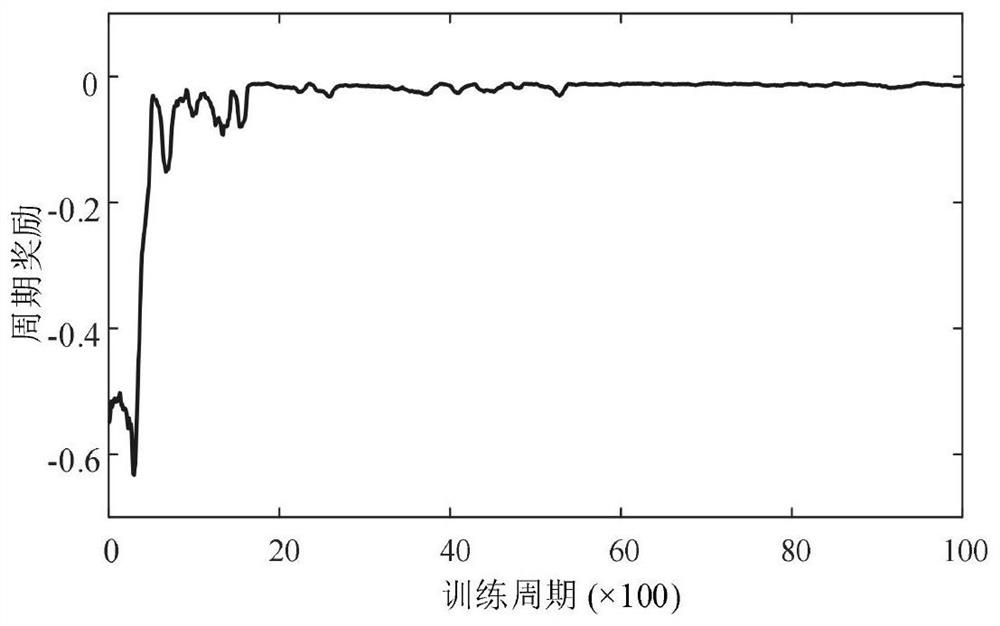 Offshore wind power plant reactive power-voltage coordination control method based on deep reinforcement learning