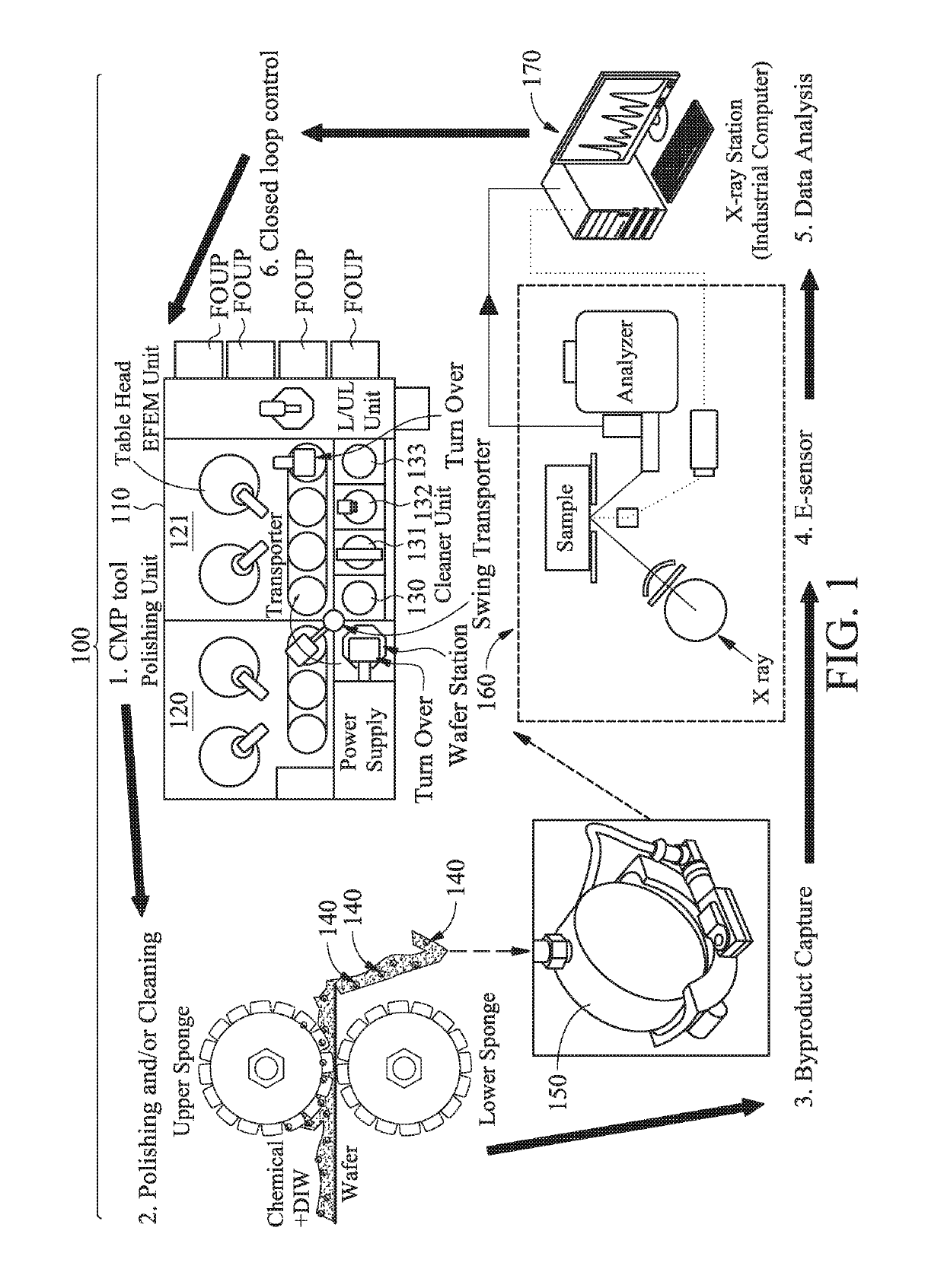 Performing planarization process controls in semiconductor fabrication