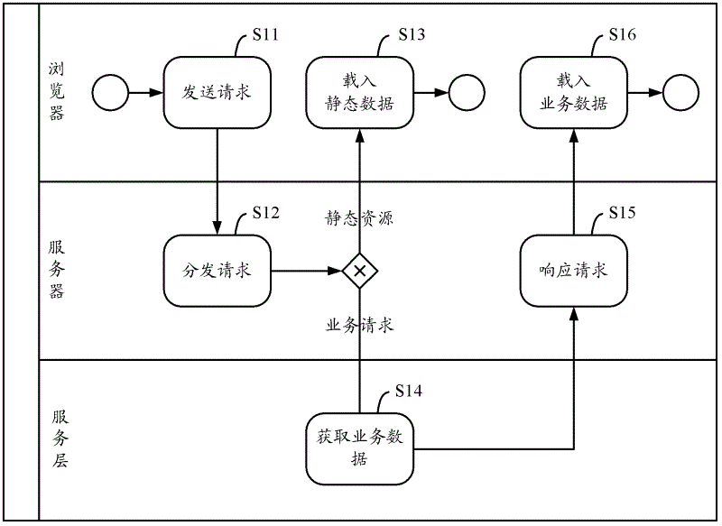 Method and system for processing network service request