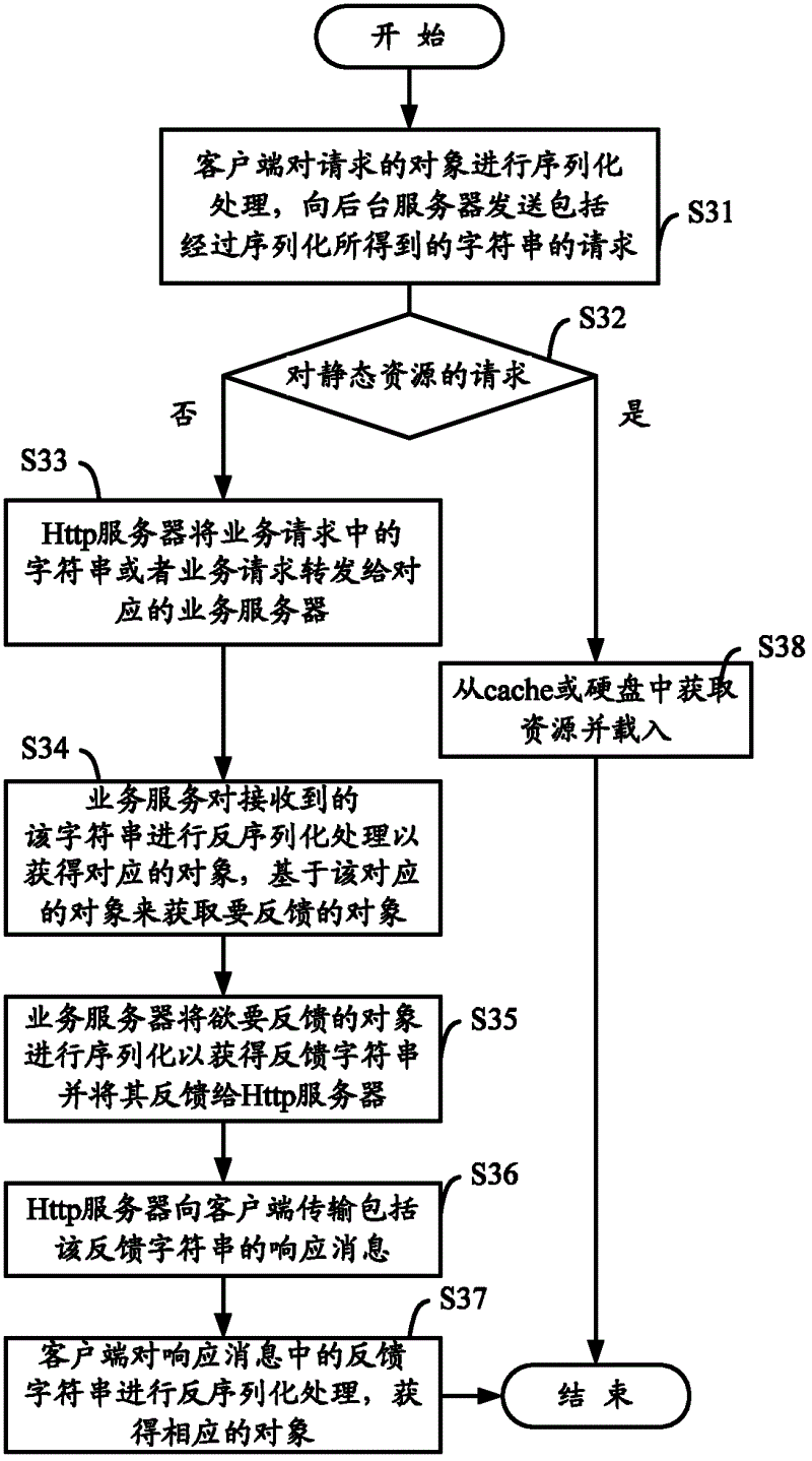 Method and system for processing network service request