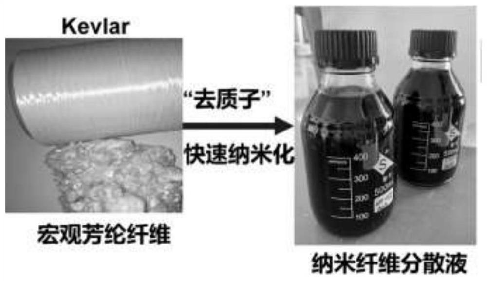 Method for preparing aramid nanofibers based on deprotonation of Kevlar and nanofiber prepared thereby