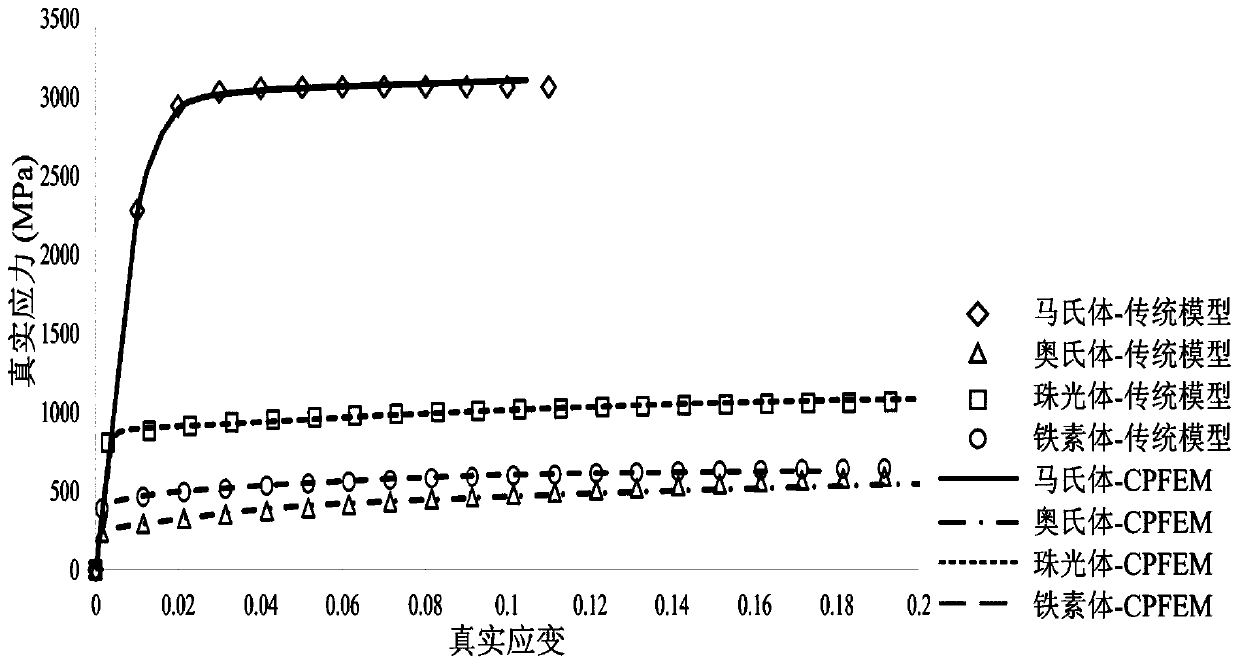 Constitutive behavior construction method for multiphase metal material for high-speed deformation process