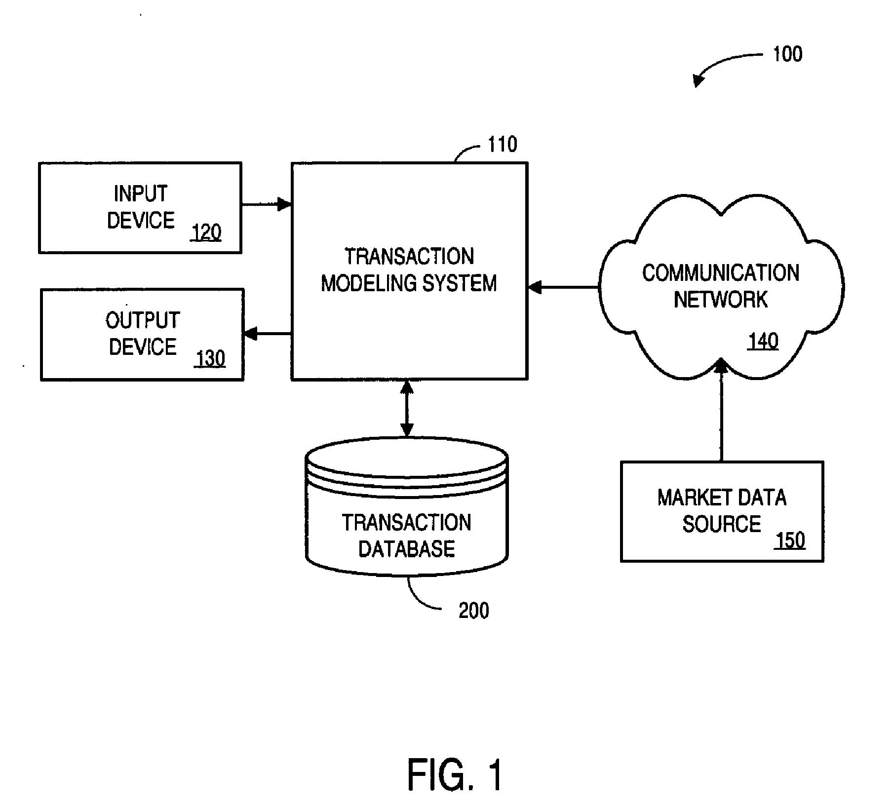 Financial Transaction Modeling System