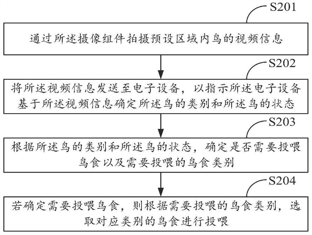 Intelligent bird feeding method, electronic equipment, bird feeder and storage medium