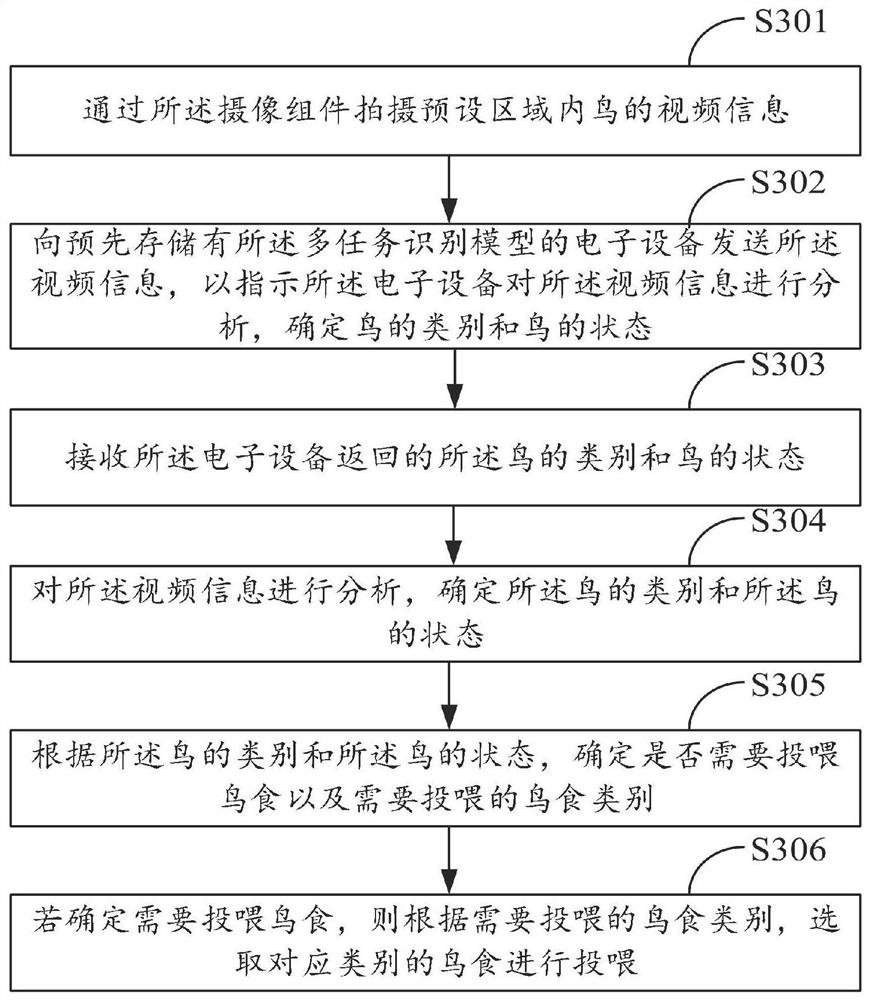 Intelligent bird feeding method, electronic equipment, bird feeder and storage medium