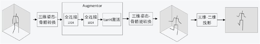 Monocular human body three-dimensional attitude estimation method based on data enhancement architecture