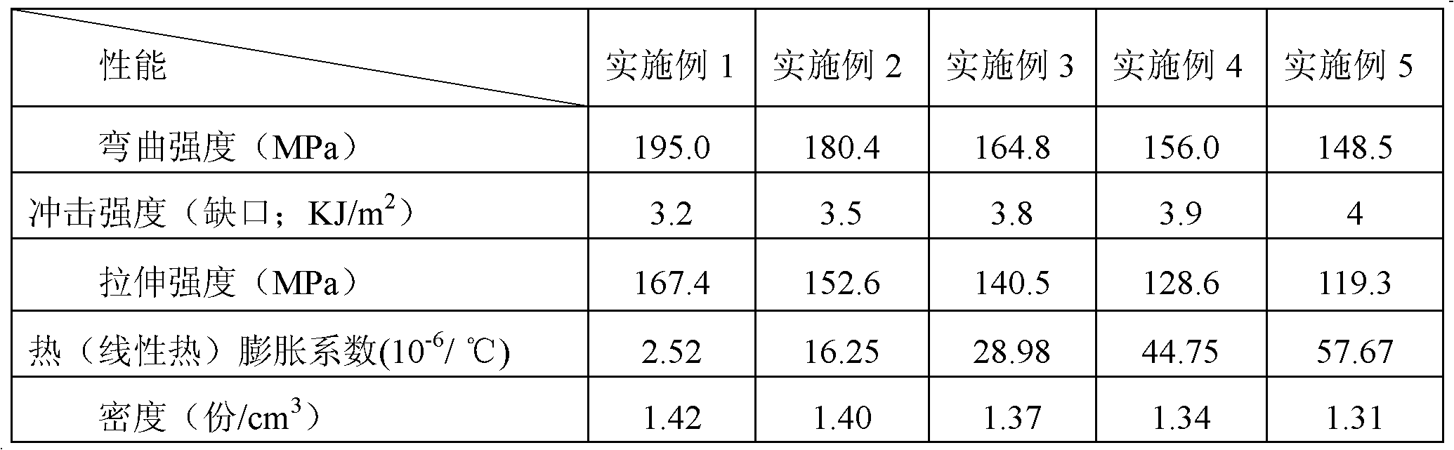 Low coefficient of thermal expansion thermoplastic resin composition, preparation method and application thereof