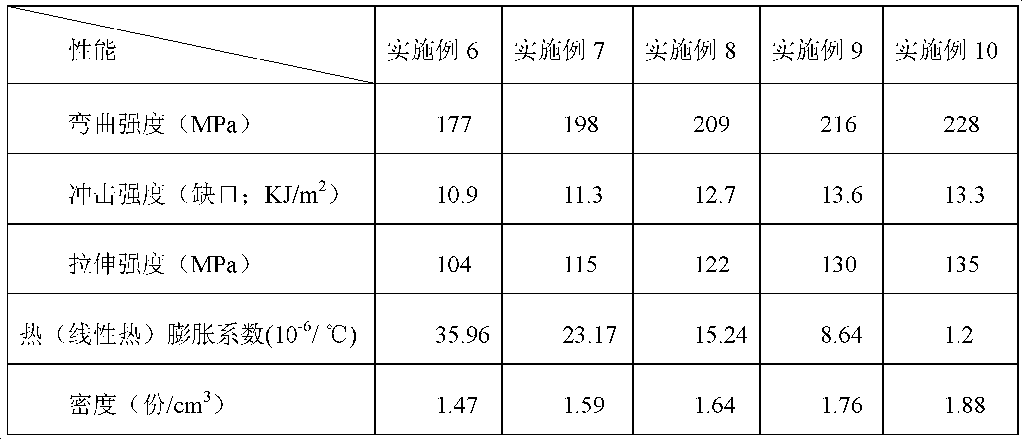 Low coefficient of thermal expansion thermoplastic resin composition, preparation method and application thereof