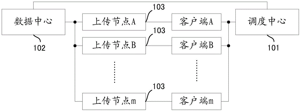 Cloud uploading method, cloud uploading system, dispatching device and client terminal