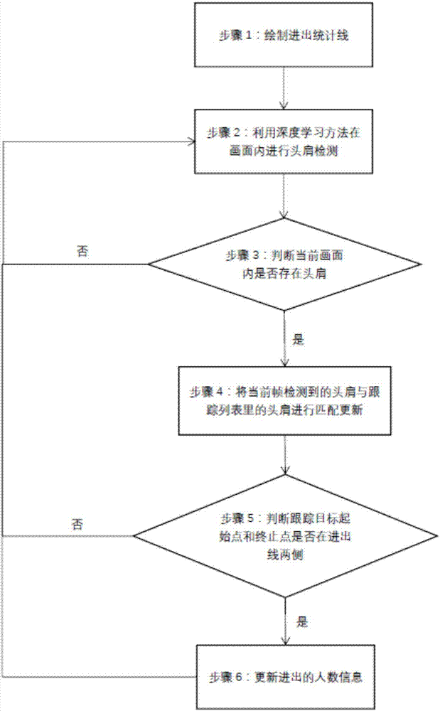 Passenger flow counting method based on deep learning in vertical visual angle