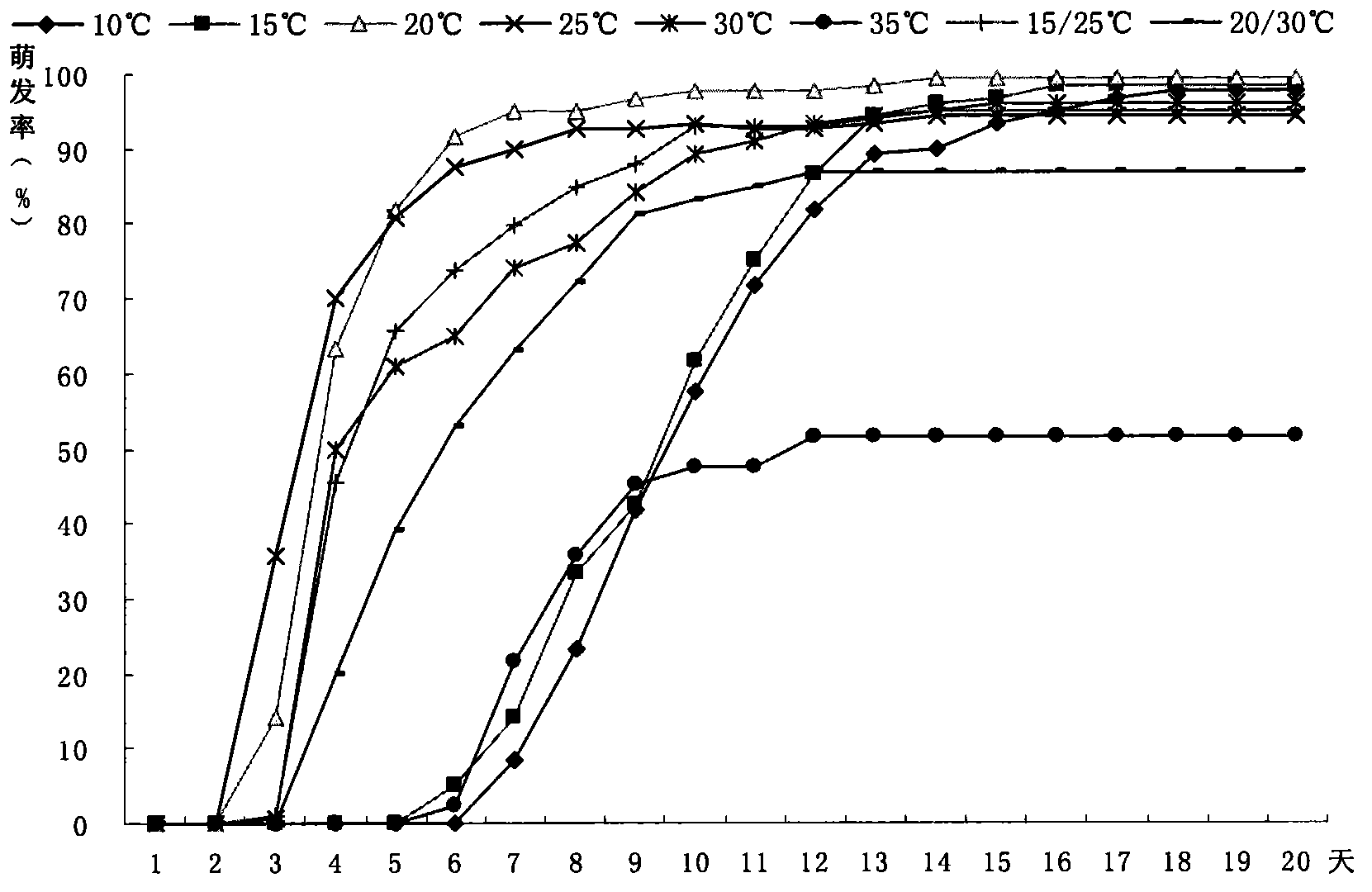 Industrial piptanthus nepalensis f.leiocarpus seedling rearing method