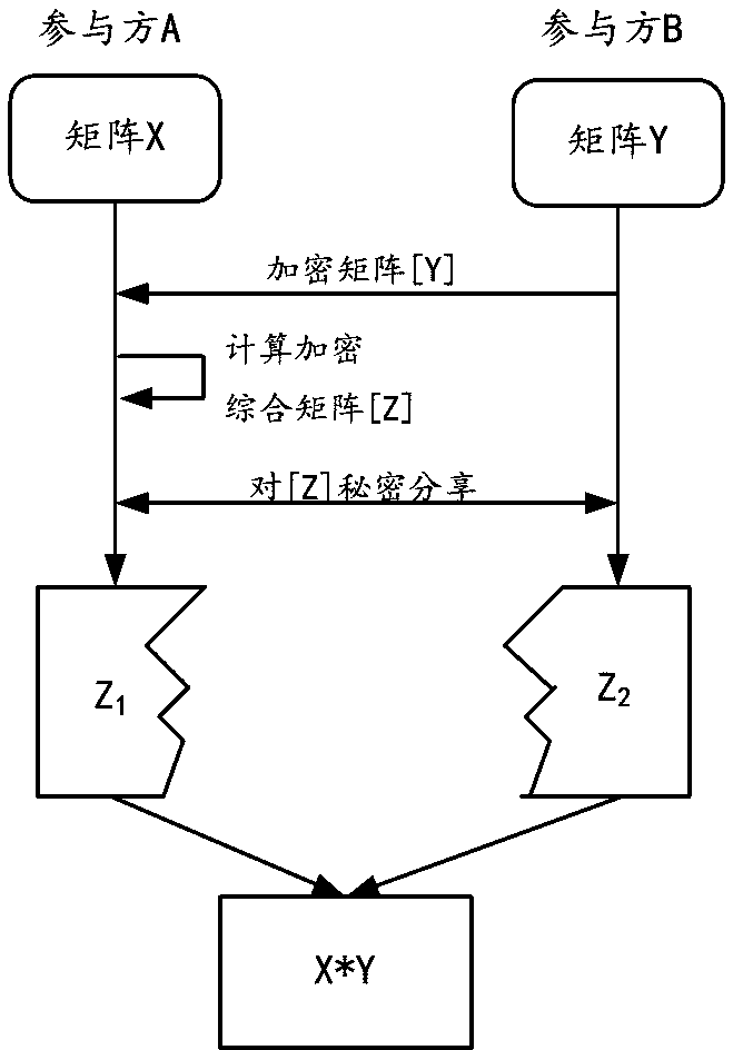 Method and device for jointly processing data by two parties