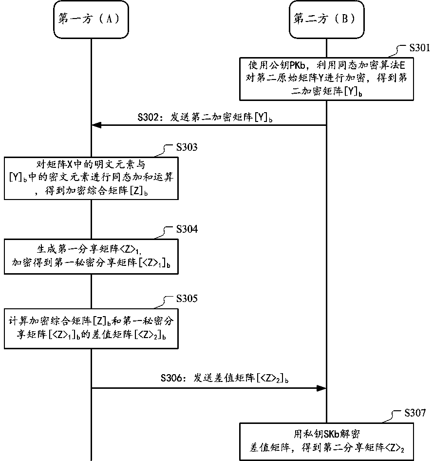 Method and device for jointly processing data by two parties