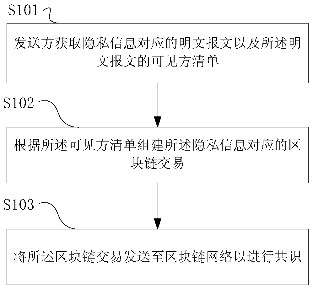 Transaction privacy protection method, device and system based on block chain system