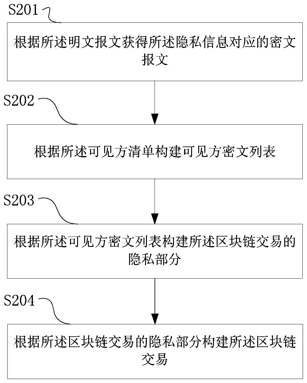 Transaction privacy protection method, device and system based on block chain system