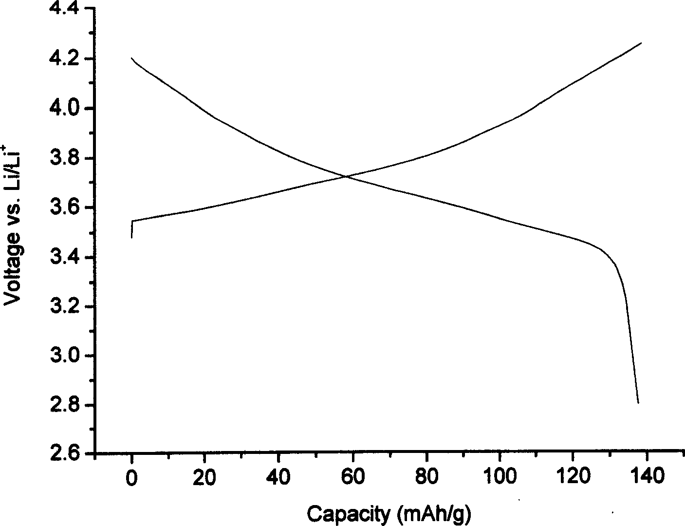 Method for preparing LiNi1-XCOXO2 of anode material of lithium ion secondary battery