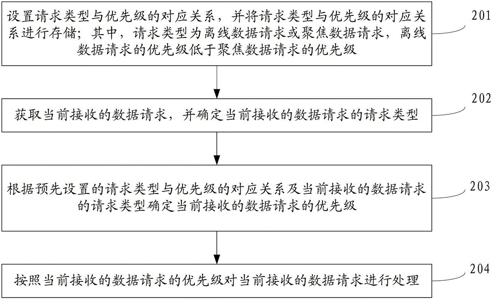 Method and device for processing data request