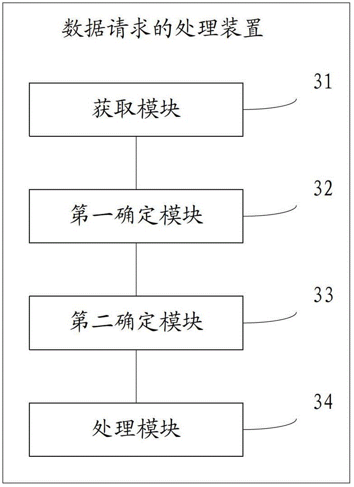 Method and device for processing data request