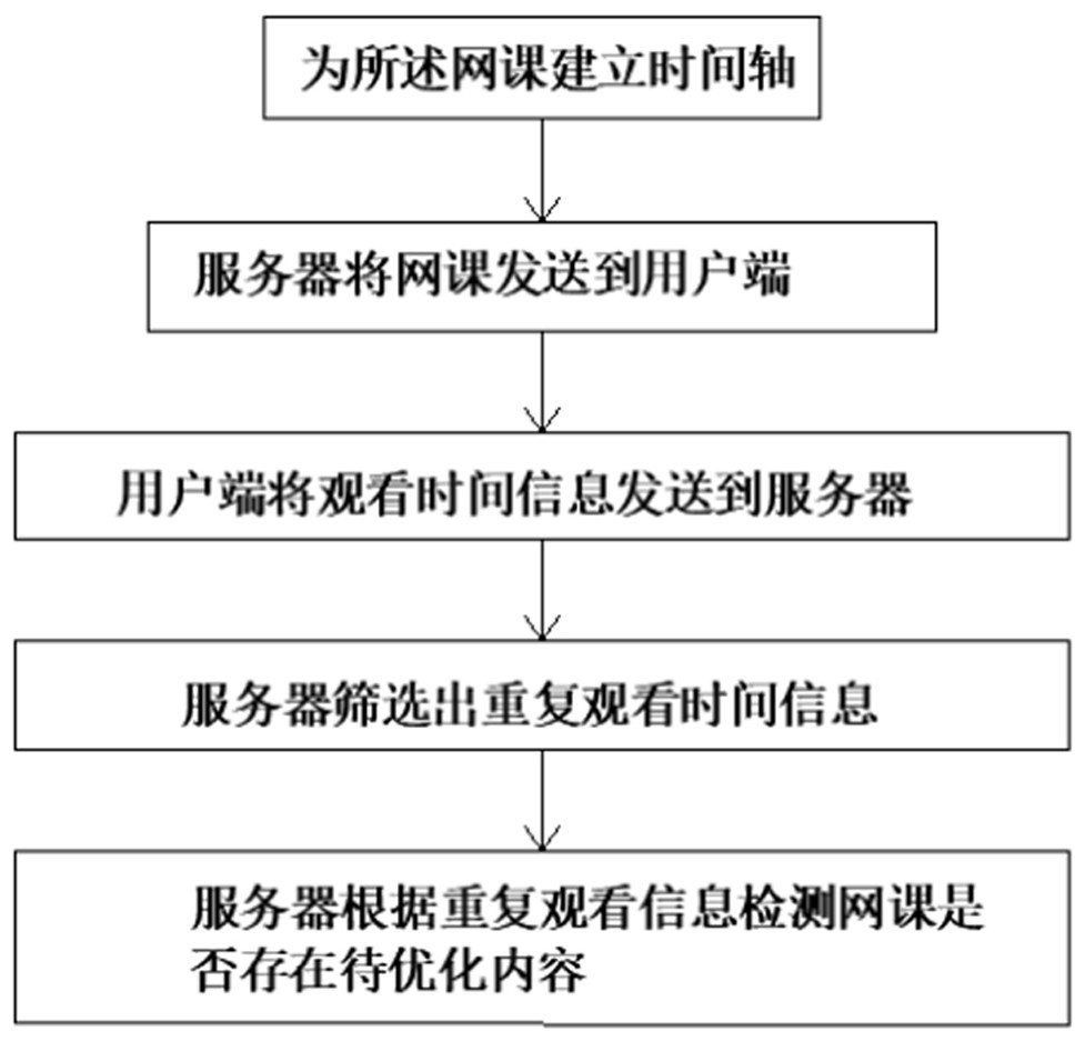 Method and system for detecting online course content