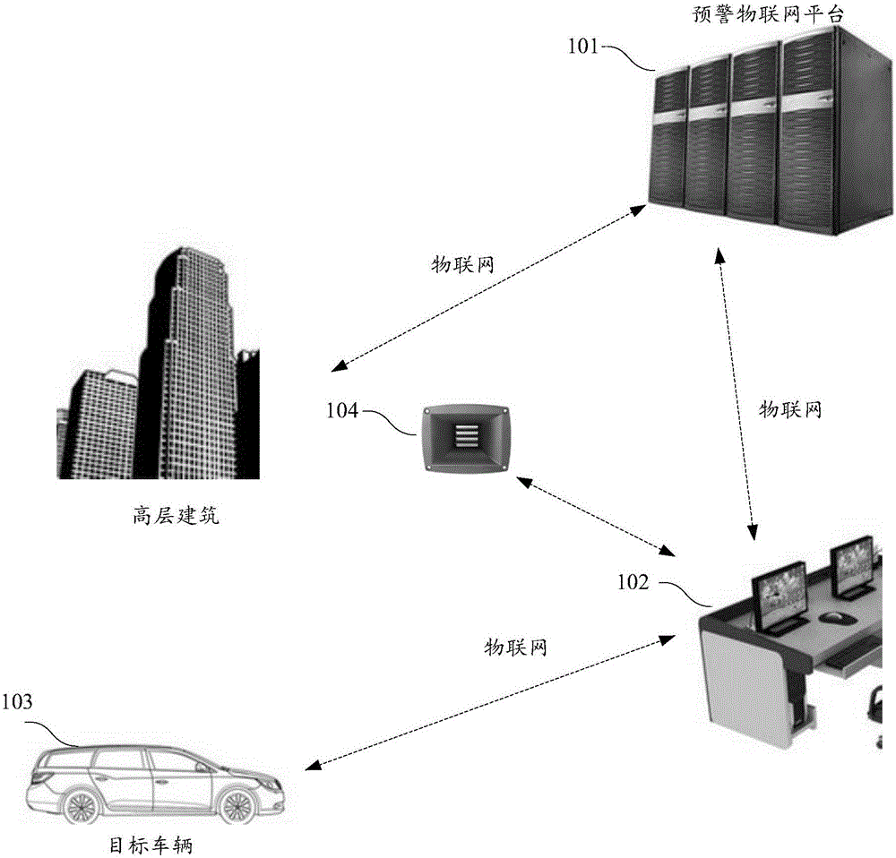 City early warning management system and method