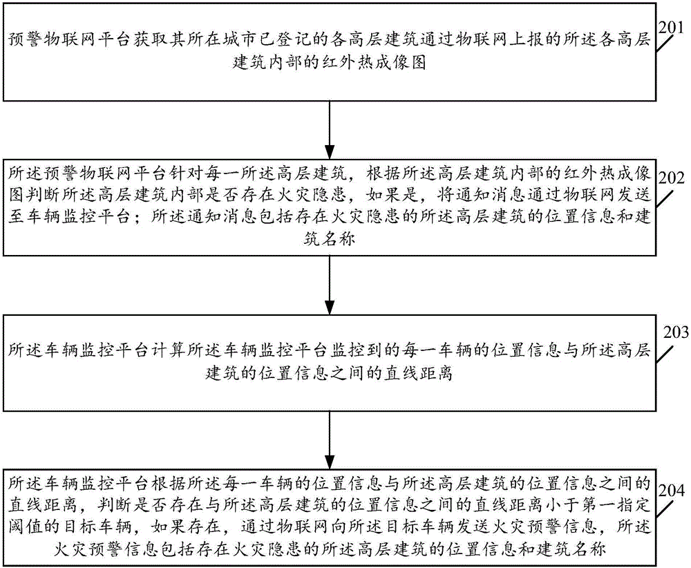 City early warning management system and method