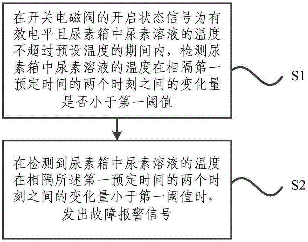 On-off electromagnetic valve failure warning method and device