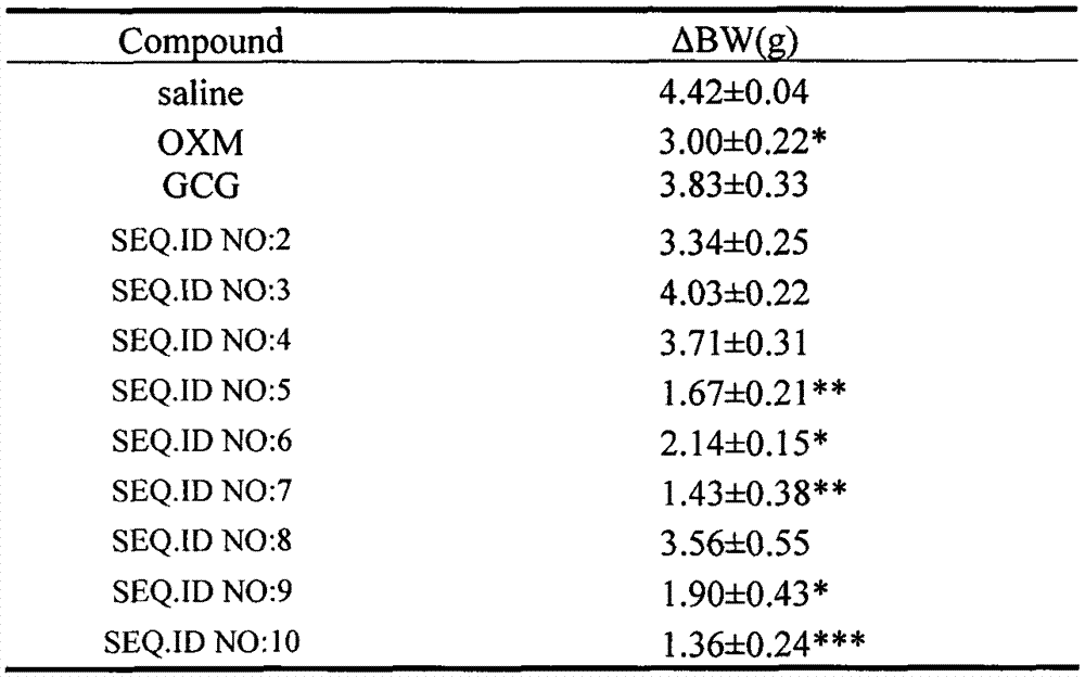 Oxyntomodulin (OXM) analogue and application thereof