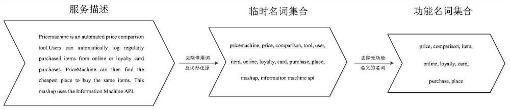 A Mashup Service Feature Representation Method Based on Functional Semantic Association Computing