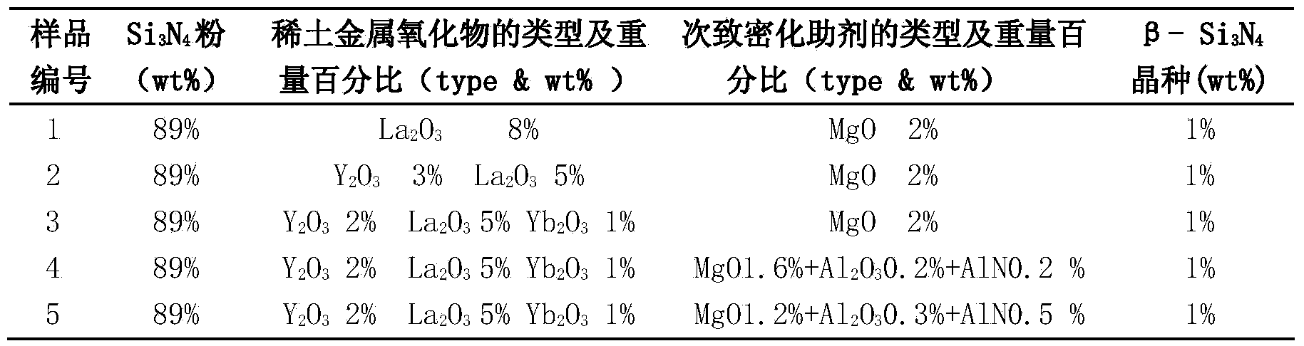 Methods for preparing multiphase high-strength highly-wear-resistant silicon nitride ceramic cutting tool material and tool