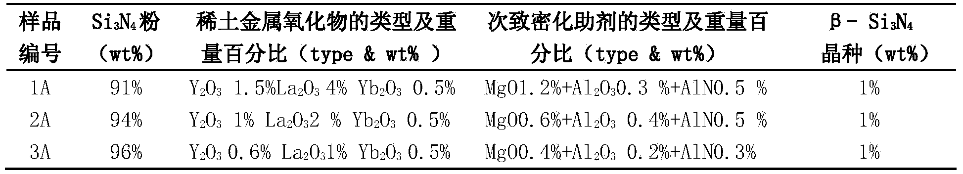 Methods for preparing multiphase high-strength highly-wear-resistant silicon nitride ceramic cutting tool material and tool