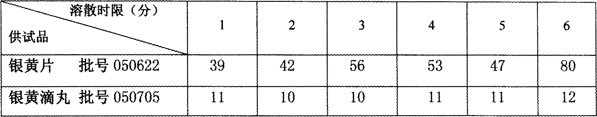 A lonicera and scutellaria drip pill and its preparation method