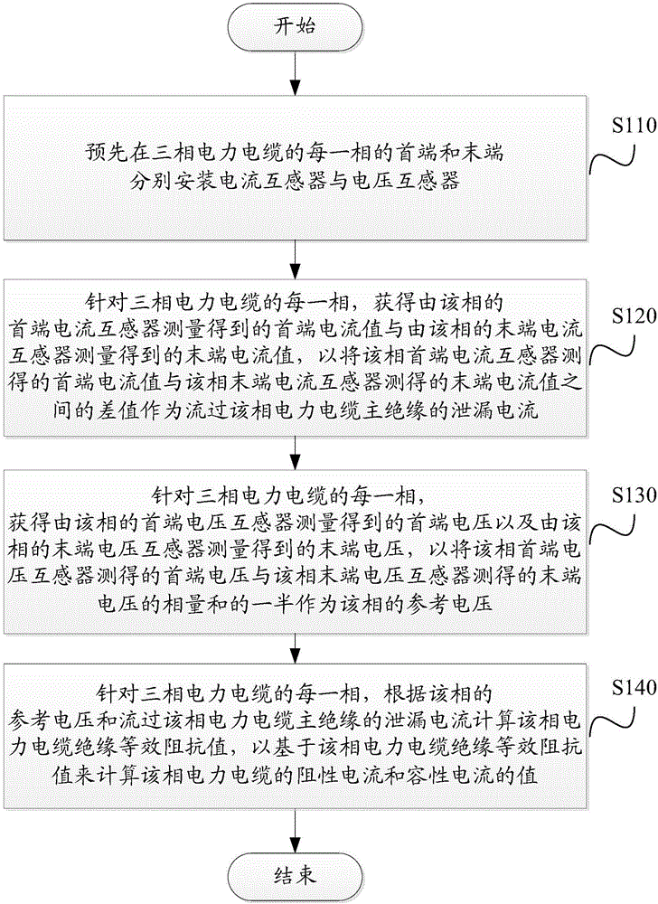 Long-range power cable insulation online monitoring method based on resistive current separation process